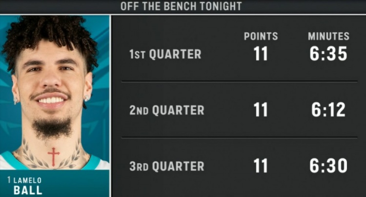 强迫症舒服了！三球本场替补出战 前三节各出战6+分钟 各砍11分