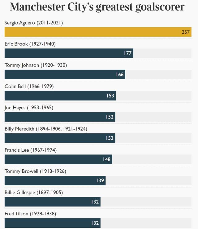 开云中国-【人物】低调高效持久，阿圭罗10年传奇永驻英超