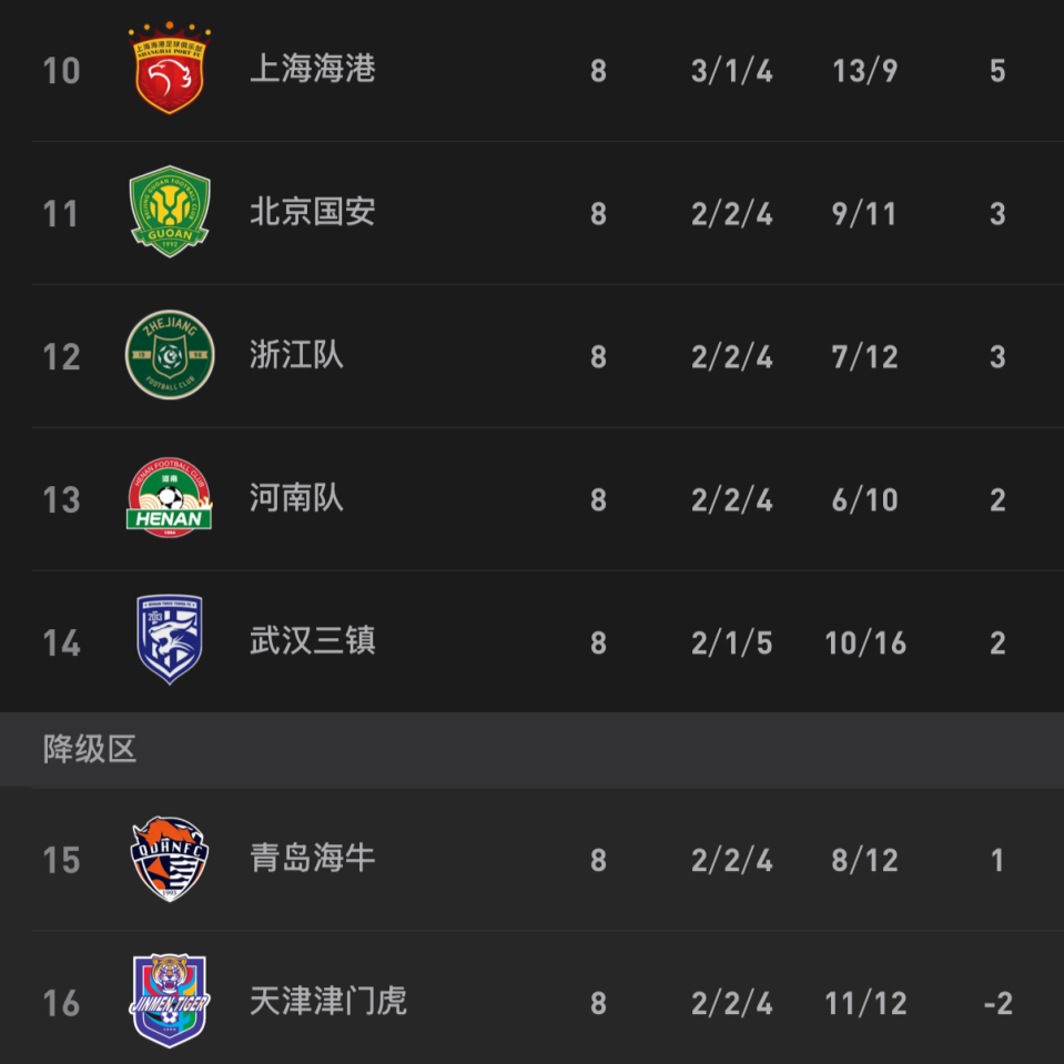 开云中国-中超形势:2豪门夺5连胜 蓉城4分领跑 仅1队仍负分 下轮4场焦点战
